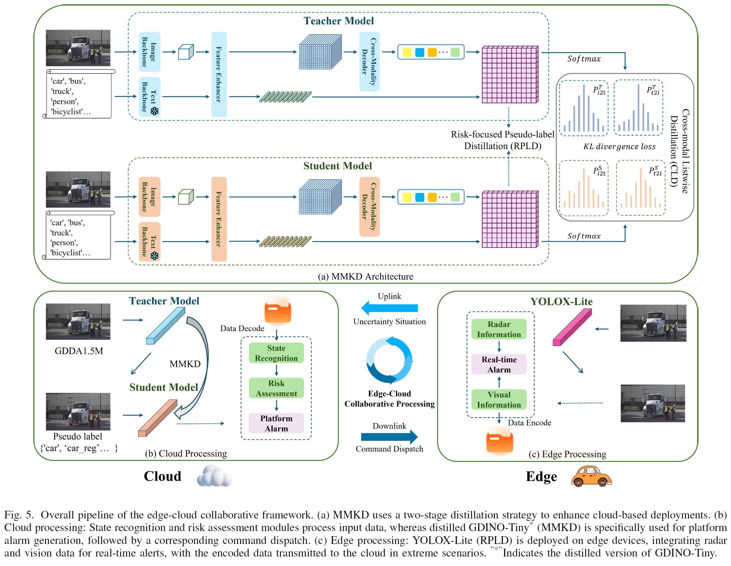 The edge-cloud collaborative framework
